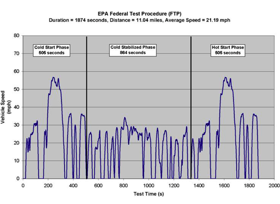 Illustration: How to Perform the Standard 20-Minute FTP Test Protocol